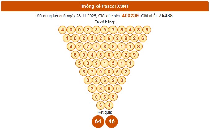 Dự đoán xổ số Ninh Thuận hôm nay chính xác nhất 5/12/2025