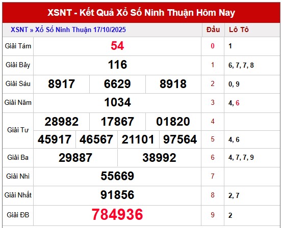 Dự đoán xổ số Ninh Thuận hôm nay 24/10/2025 siêu chuẩn
