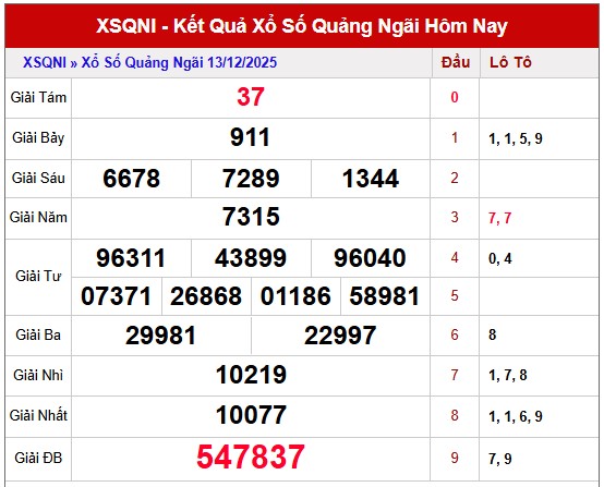 Dự đoán XSQNI ngày 20/12/2025 tham khảo xổ số Quảng Ngãi hôm nay