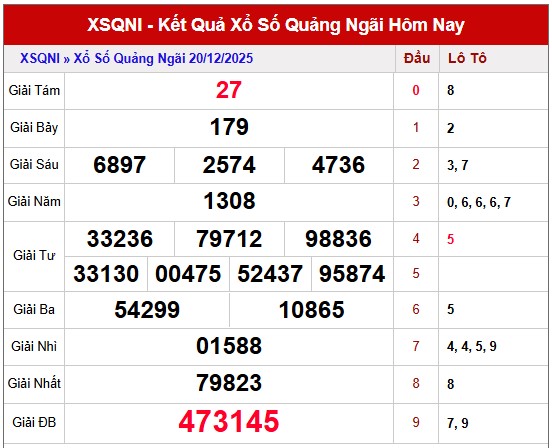 Dự đoán xổ số Quảng Ngãi chính xác nhất ngày 27/12/2025