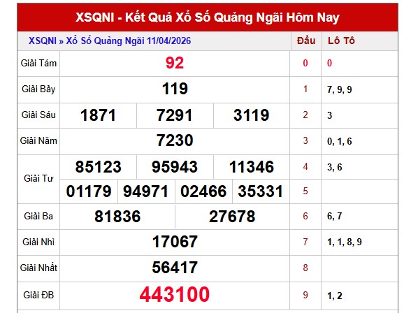 Dự đoán XSQNI ngày 18/4/2026 Thứ 7 siêu VIP hôm nay