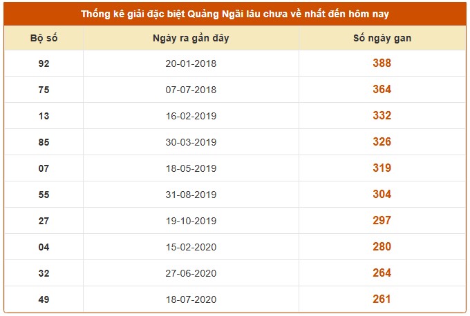 Dự đoán xổ số Quảng Ngãi 16/8/2025 số đẹp XSQNG hôm nay