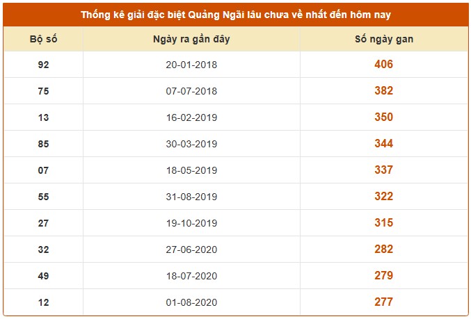 Dự đoán XSQNI ngày 20/12/2025 tham khảo xổ số Quảng Ngãi hôm nay