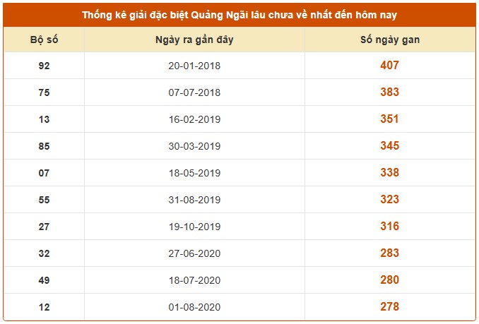 Dự đoán xổ số Quảng Ngãi chính xác nhất ngày 27/12/2025