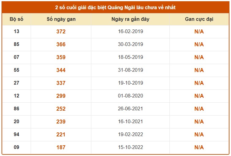 Dự đoán XSQNI ngày 23/5/2026 Thứ 7 siêu VIP hôm nay
