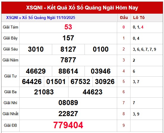 Dự đoán XSQNI 18/10/2025 tham khảo xổ số Quảng Ngãi hôm nay