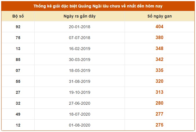 Dự đoán xổ số Quảng Ngãi VIP ngày 6/12/2025 siêu chuẩn