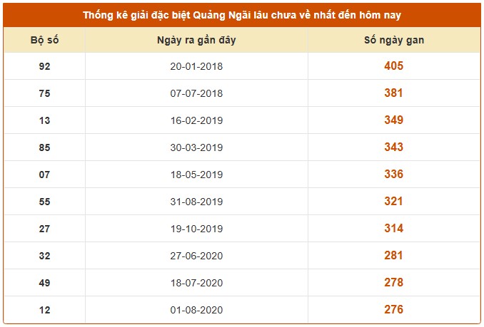 Dự đoán xổ số Quảng Ngãi hôm nay chính xác nhất 13/12/2025