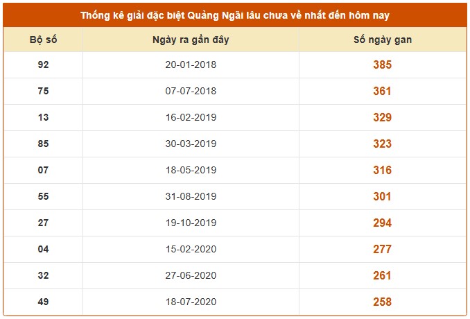 Dự đoán xổ số Quảng Ngãi 2/8/2025 số đẹp XSQNG hôm nay