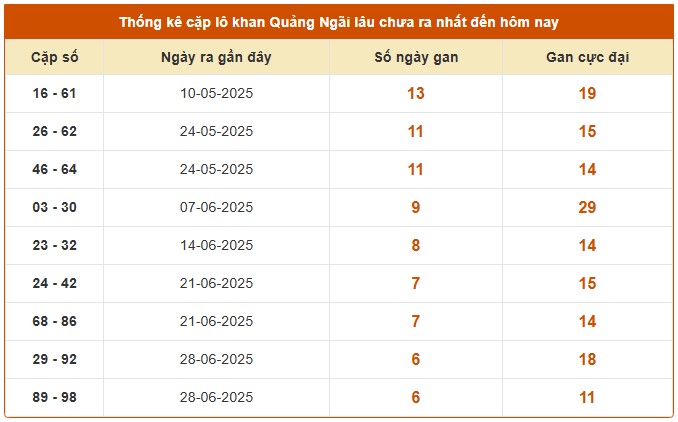 Dự đoán xổ số Quảng Ngãi 16/8/2025 số đẹp XSQNG hôm nay