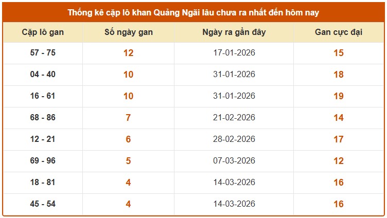Dự đoán XSQNI ngày 18/4/2026 Thứ 7 siêu VIP hôm nay