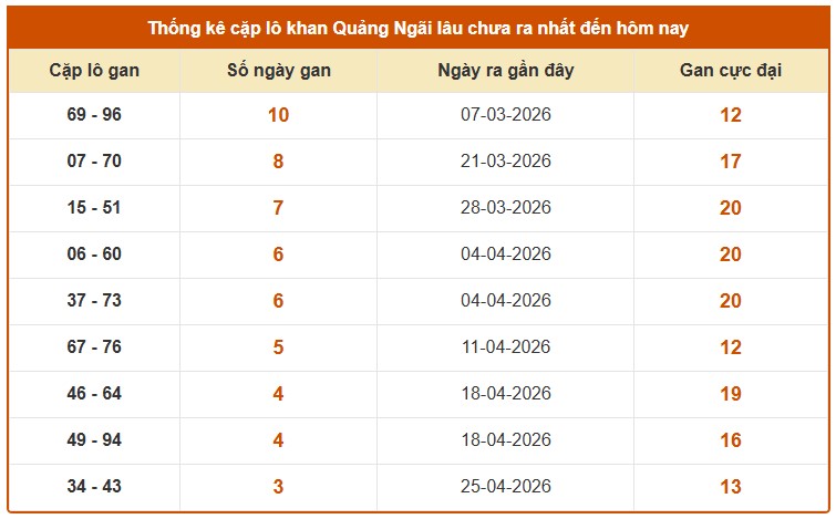 Dự đoán XSQNI ngày 23/5/2026 Thứ 7 siêu VIP hôm nay