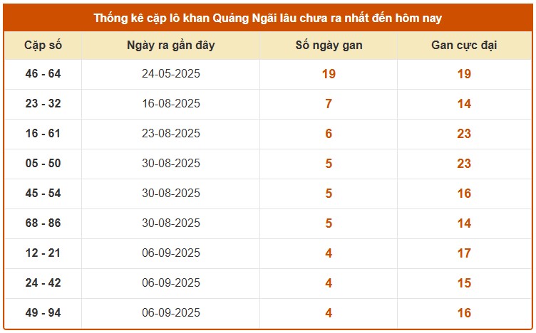 Dự đoán xổ số Quảng Ngãi VIP 11/10/2025 chính xác nhất