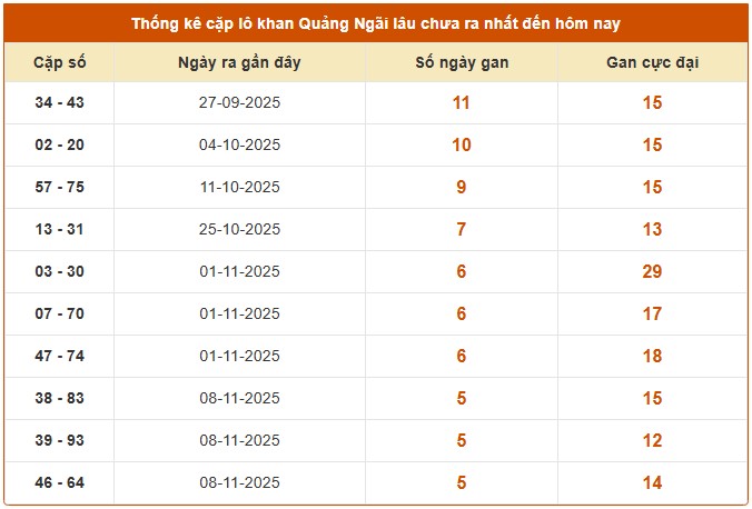 Dự đoán XSQNI ngày 20/12/2025 tham khảo xổ số Quảng Ngãi hôm nay