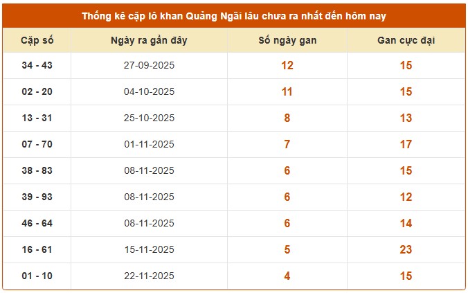 Dự đoán xổ số Quảng Ngãi chính xác nhất ngày 27/12/2025