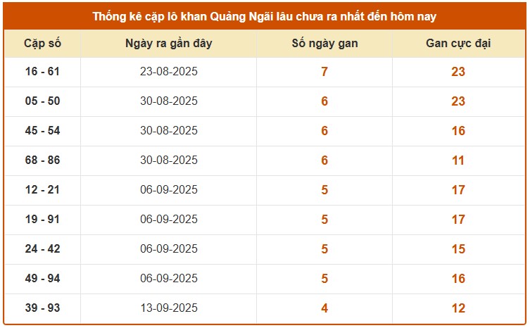 Dự đoán XSQNI 18/10/2025 tham khảo xổ số Quảng Ngãi hôm nay