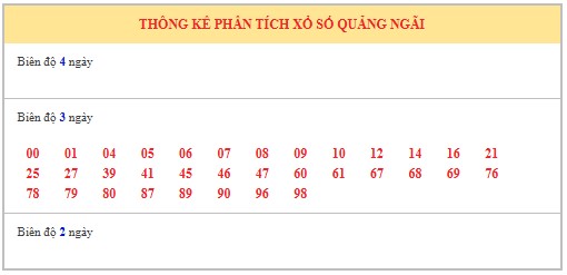 Dự đoán xổ số Quảng Ngãi 2/8/2025 số đẹp XSQNG hôm nay
