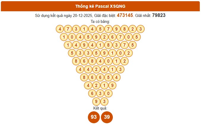 Dự đoán xổ số Quảng Ngãi chính xác nhất ngày 27/12/2025