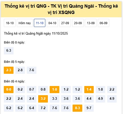 Dự đoán XSQNI 18/10/2025 tham khảo xổ số Quảng Ngãi hôm nay