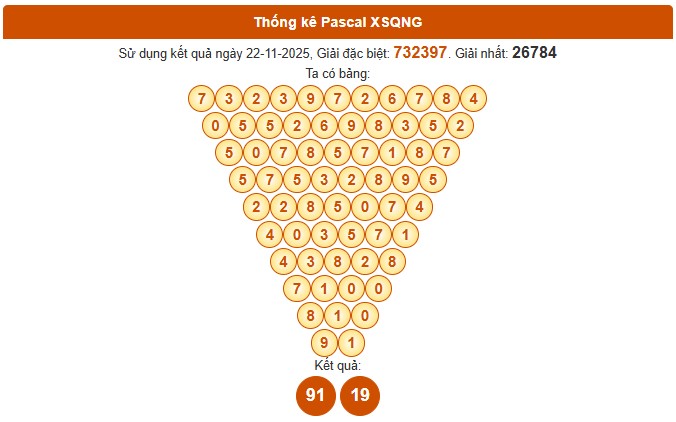 Dự đoán xổ số Quảng Ngãi siêu chuẩn 29/11/2025 miễn phí