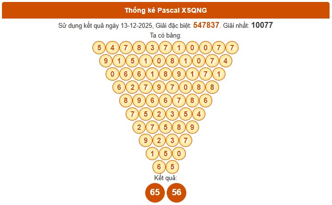 Dự đoán XSQNI ngày 20/12/2025 tham khảo xổ số Quảng Ngãi hôm nay