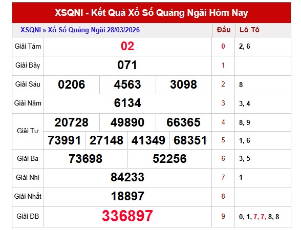 Dự đoán XSQNI ngày 4/4/2026 Thứ 7 siêu VIP hôm nay 