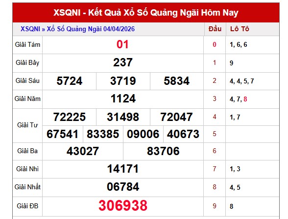 Dự đoán XSQNI ngày 11/4/2026 Thứ 7 siêu VIP hôm nay