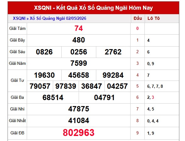 Dự đoán XSQNI ngày 9/5/2026 Thứ 7 siêu VIP hôm nay 