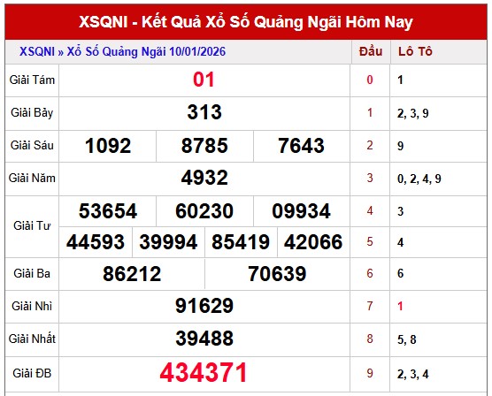 Dự đoán XSQNI ngày 17/1/2026 Thứ 7 siêu VIP hôm nay