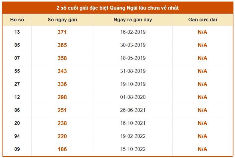 Dự đoán XSQNI ngày 16/5/2026 Thứ 7 siêu VIP hôm nay
