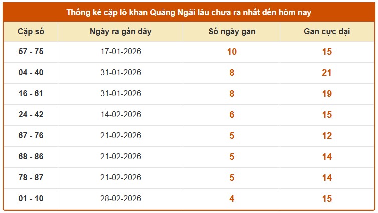 Dự đoán XSQNI ngày 4/4/2026 Thứ 7 siêu VIP hôm nay 