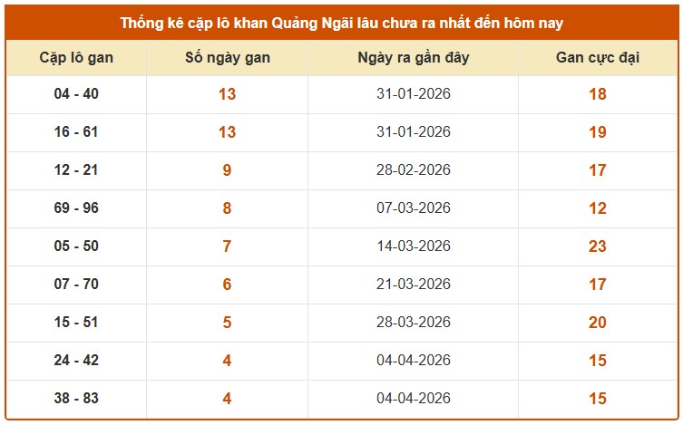 Dự đoán XSQNI ngày 9/5/2026 Thứ 7 siêu VIP hôm nay 