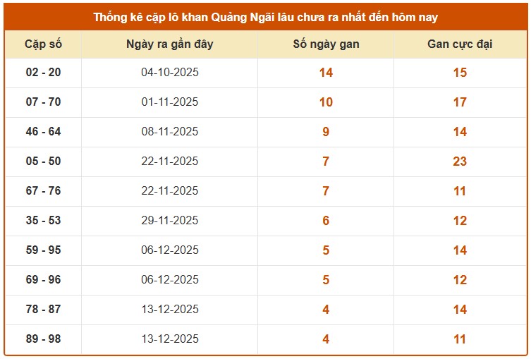 Dự đoán XSQNI ngày 17/1/2026 Thứ 7 siêu VIP hôm nay
