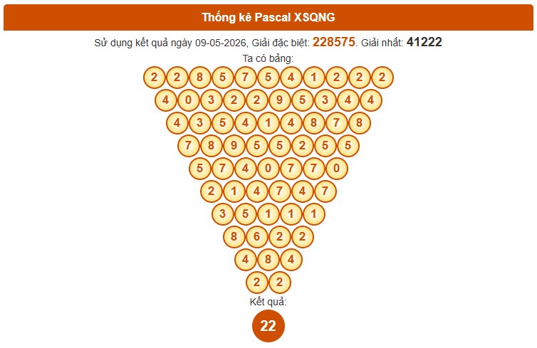 Dự đoán XSQNI ngày 16/5/2026 Thứ 7 siêu VIP hôm nay