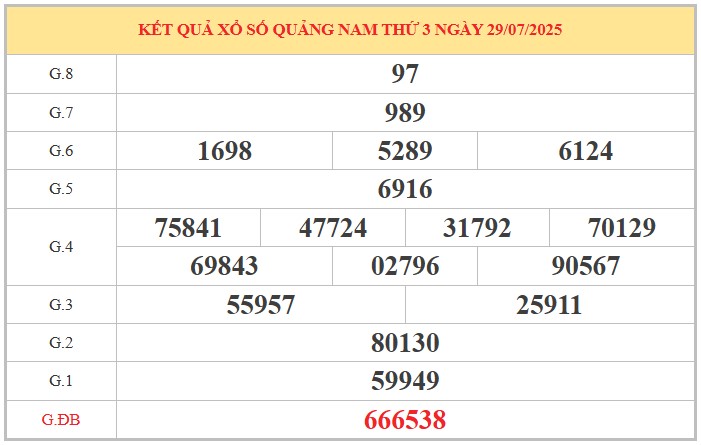 Dự đoán xổ số Quảng Nam 5/8/2025 số đẹp XSQNM thứ 3 