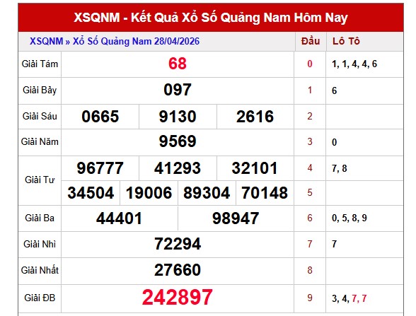 Dự đoán XSQNM ngày 5/5/2026 Thứ 3 siêu VIP hôm nay