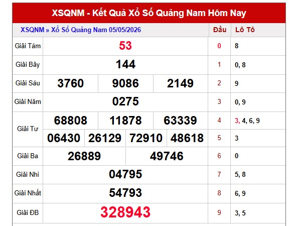 Dự đoán XSQNM ngày 12/5/2026 Thứ 3 siêu VIP hôm nay