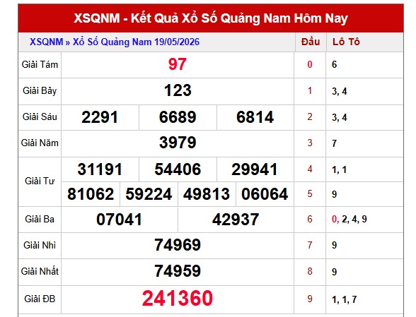Dự đoán XSQNM ngày 26/5/2026 Thứ 3 siêu VIP hôm nay