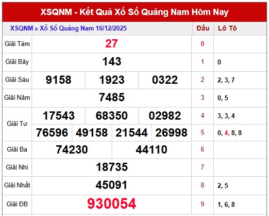 Dự đoán xổ số Quảng Nam hôm nay VIP ngày 23/12/2025 thứ 3