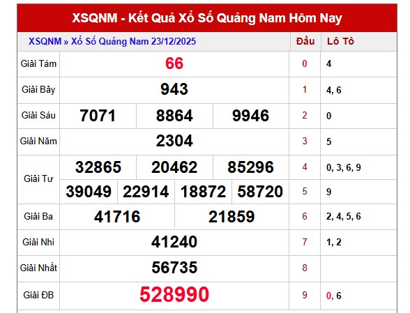 Dự đoán XS Quảng Nam thần tài ngày 30/12/2025 siêu chuẩn