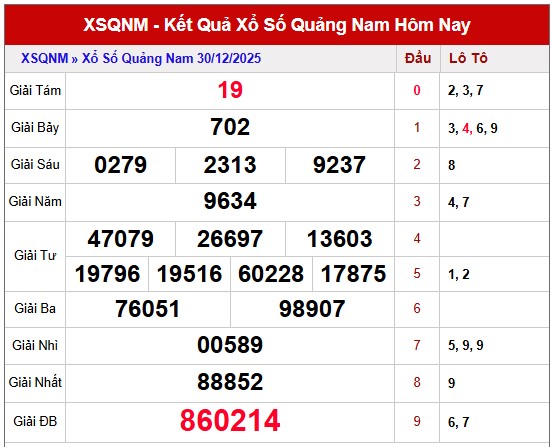 Dự đoán XS Quảng Nam VIP ngày 6/1/2026 siêu chuẩn xác