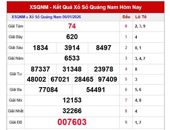 Dự đoán XSQNM ngày 13/1/2026 Thứ 3 siêu VIP hôm nay 