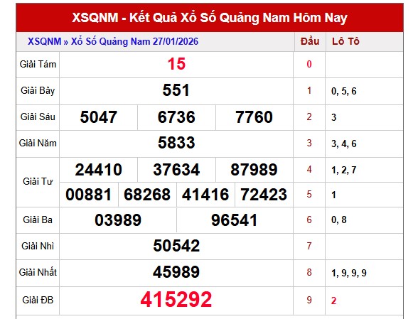 Dự đoán XSQNM ngày 3/2/2026 Thứ 3 siêu VIP hôm nay