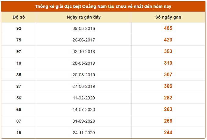 Dự đoán xổ số Quảng Nam 5/8/2025 số đẹp XSQNM thứ 3 