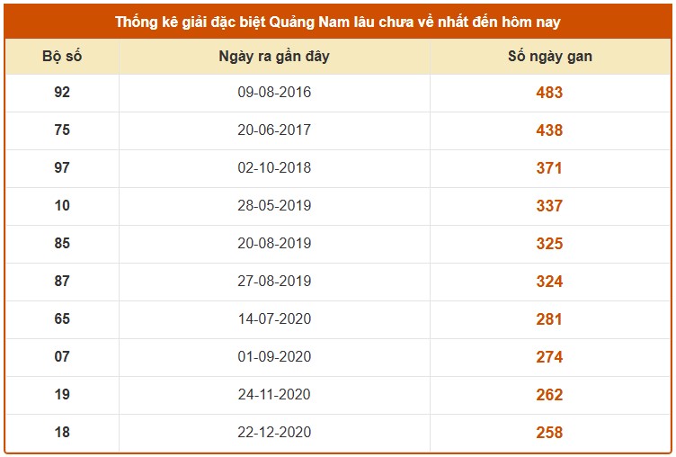 Dự đoán XS Quảng Nam siêu chuẩn ngày 9/12/2025 miễn phí