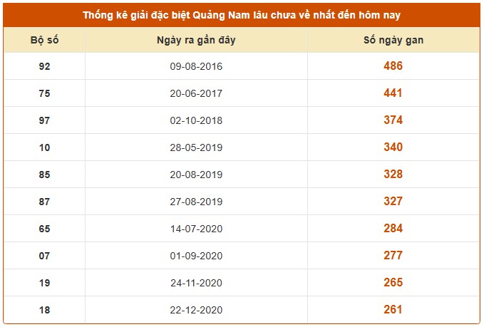 Dự đoán XS Quảng Nam thần tài ngày 30/12/2025 siêu chuẩn