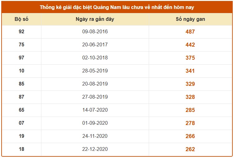Dự đoán XS Quảng Nam VIP ngày 6/1/2026 siêu chuẩn xác