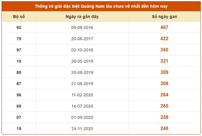 Dự đoán xổ số Quảng Nam 19/8/2025 XSQNM hôm nay siêu chuẩn