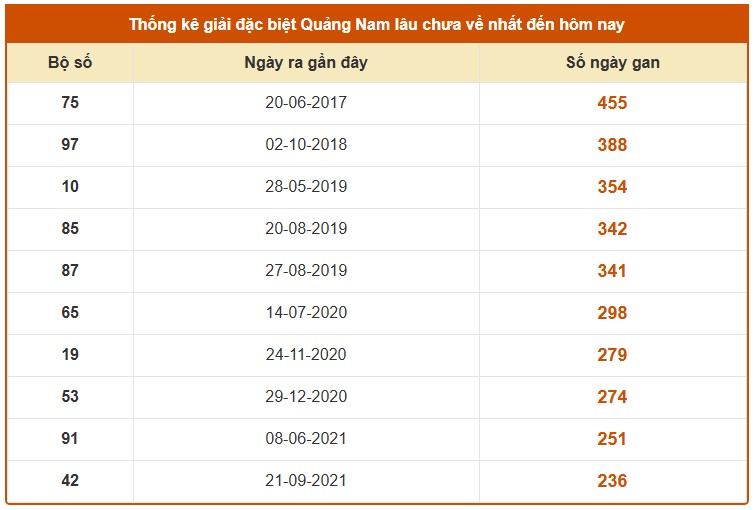 Dự đoán XSQNM ngày 7/4/2026 Thứ 3 siêu VIP hôm nay