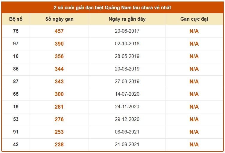 Dự đoán XSQNM ngày 21/4/2026 Thứ 3 siêu VIP hôm nay